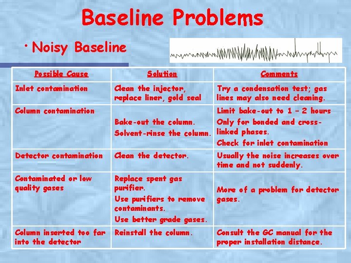 Baseline Problems ·Noisy Baseline Possible Cause Solution Comments Inlet contamination Clean the injector, replace