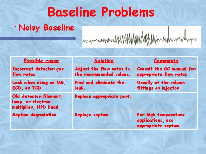 ·Noisy Baseline Problems Baseline Possible cause Solution Comments Incorrect detector gas flow rates Adjust