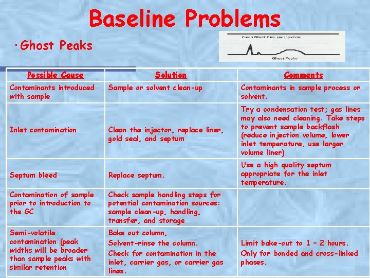 Baseline Problems ·Ghost Peaks Possible Cause Contaminants introduced with sample Solution Sample or solvent