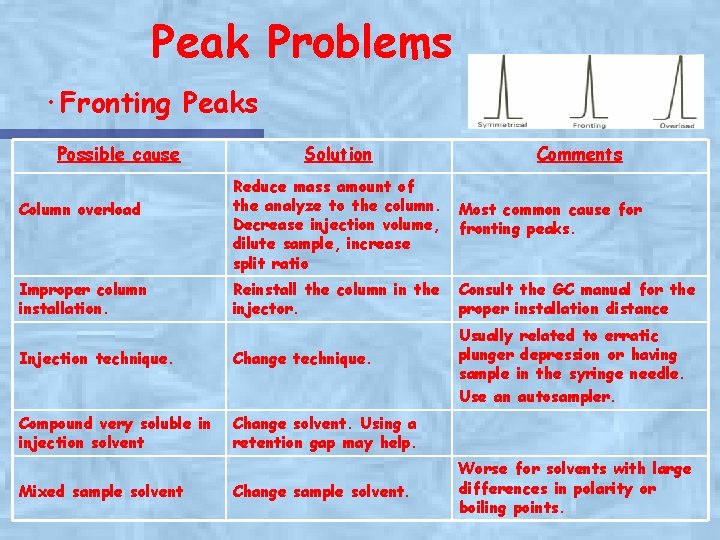 Peak Problems ·Fronting Peaks Possible cause Solution Comments Reduce mass amount of the analyze