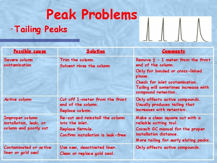 Peak Problems ·Tailing Peaks Possible cause Solution Comments Severe column contamination Trim the column.