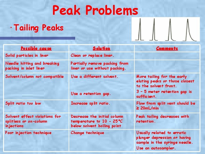 Peak Problems ·Tailing Peaks Possible cause Solution Solid particles in liner Clean or replace