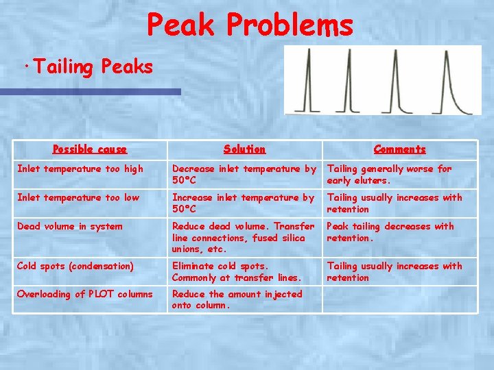 Peak Problems ·Tailing Peaks Possible cause Solution Comments Inlet temperature too high Decrease inlet