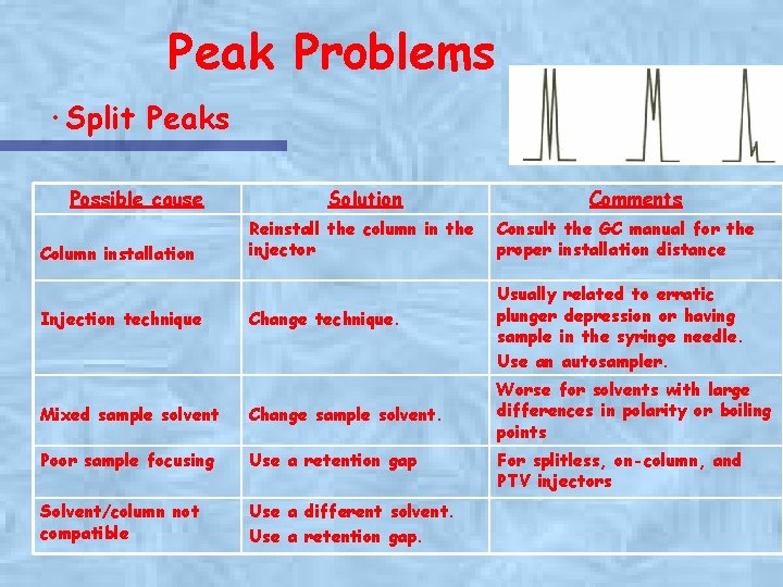 Peak Problems ·Split Peaks Possible cause Solution Comments Reinstall the column in the injector