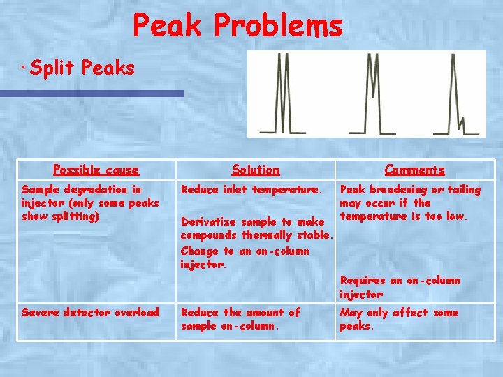 Peak Problems ·Split Peaks Possible cause Sample degradation in injector (only some peaks show