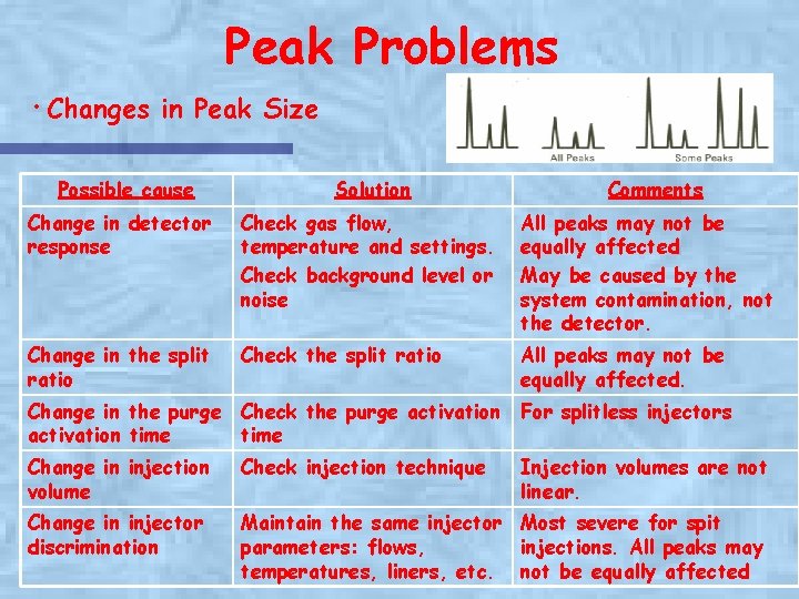 Peak Problems ·Changes in Peak Size Possible cause Solution Comments Change in detector response