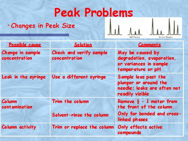 Peak Problems ·Changes in Peak Size Possible cause Solution Comments Change in sample concentration