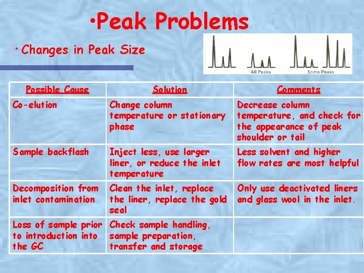  • Peak Problems ·Changes in Peak Size Possible Cause Solution Comments Co-elution Change