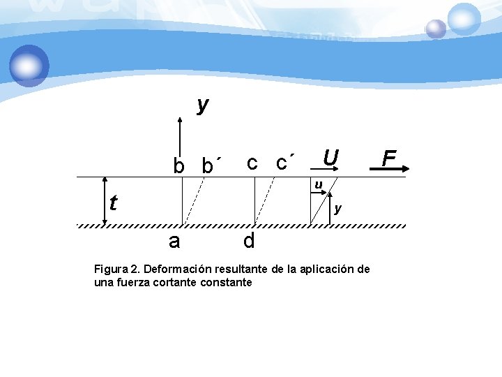 y b b´ U c c´ u t y a d Figura 2. Deformación