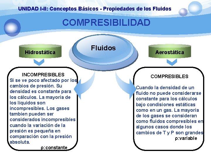 UNIDAD I-II: Conceptos Básicos - Propiedades de los Fluidos COMPRESIBILIDAD Hidrostática INCOMPRESIBLES Si se