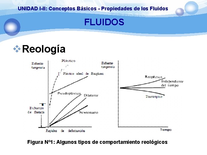 UNIDAD I-II: Conceptos Básicos - Propiedades de los Fluidos FLUIDOS v. Reología Figura Nº