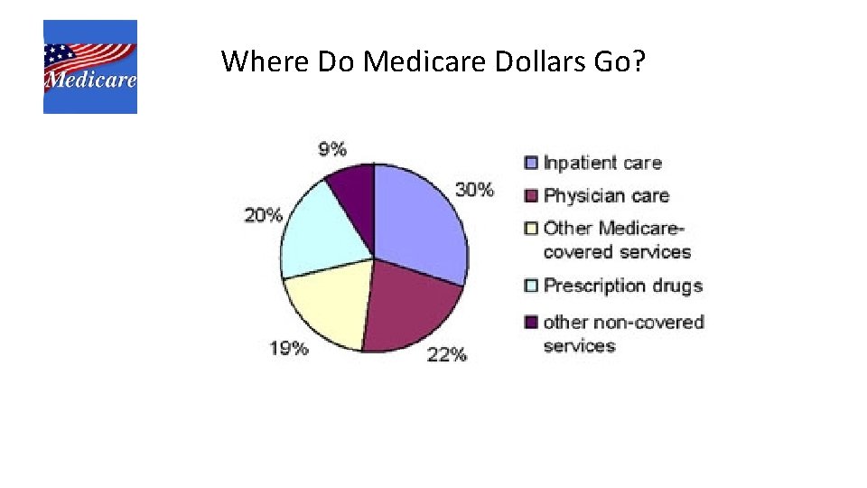 Where Do Medicare Dollars Go? : 