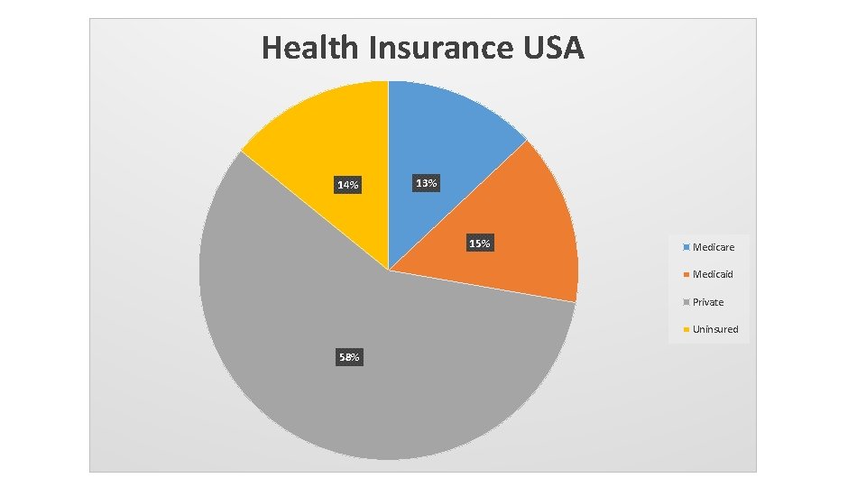 Health Insurance USA 14% 13% 15% Medicare Medicaid Private Uninsured 58% 
