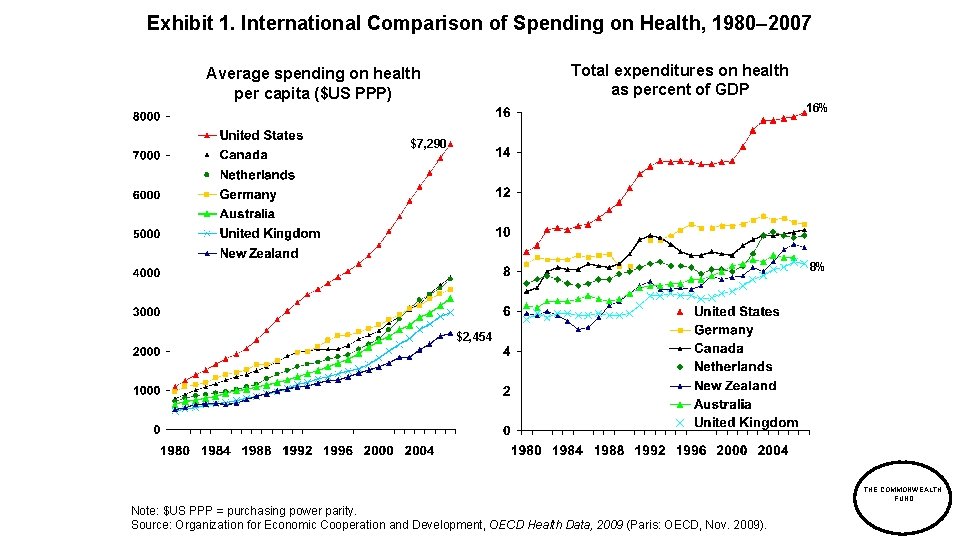 Exhibit 1. International Comparison of Spending on Health, 1980– 2007 Total expenditures on health