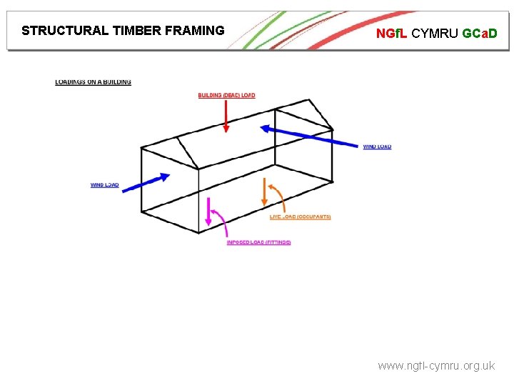 STRUCTURAL TIMBER FRAMING NGf. L CYMRU GCa. D www. ngfl-cymru. org. uk 