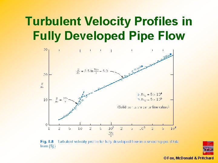 Turbulent Velocity Profiles in Fully Developed Pipe Flow © Fox, Mc. Donald & Pritchard Turbulent Velocity Profiles in Fully Developed Pipe Flow © Fox, Mc. Donald & Pritchard
