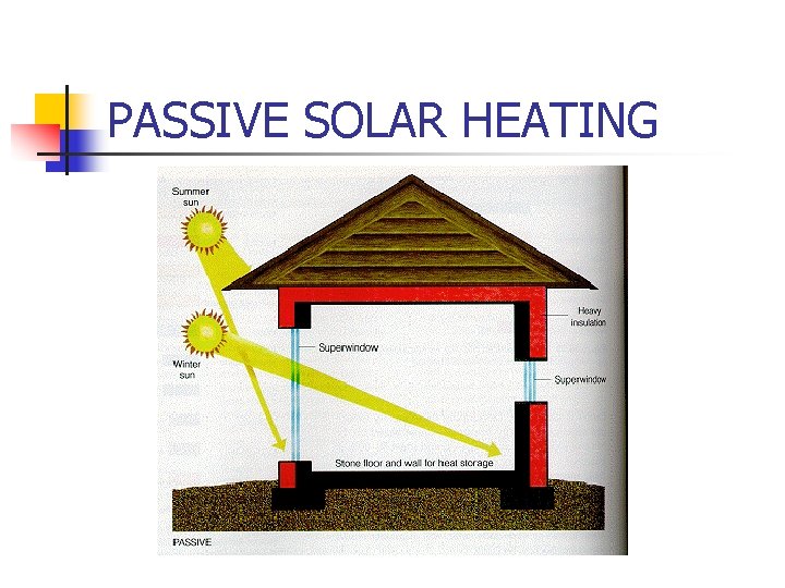 PASSIVE SOLAR HEATING 