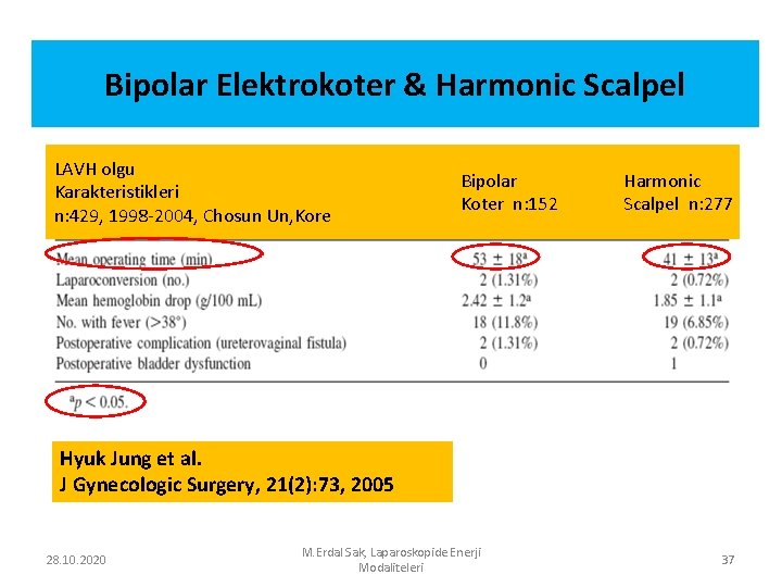 Bipolar Elektrokoter & Harmonic Scalpel LAVH olgu Karakteristikleri n: 429, 1998 -2004, Chosun Un,