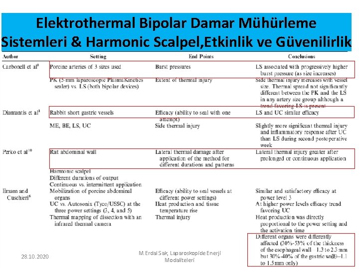 Elektrothermal Bipolar Damar Mühürleme Sistemleri & Harmonic Scalpel, Etkinlik ve Güvenilirlik 28. 10. 2020