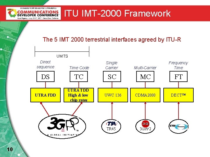 ITU IMT-2000 Framework The 5 IMT 2000 terrestrial interfaces agreed by ITU-R UMTS Direct