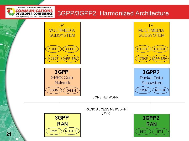 3 GPP/3 GPP 2: Harmonized Architecture IP MULTIMEDIA SUBSYSTEM P-CSCF S-CSCF I-CSCF APP SRV