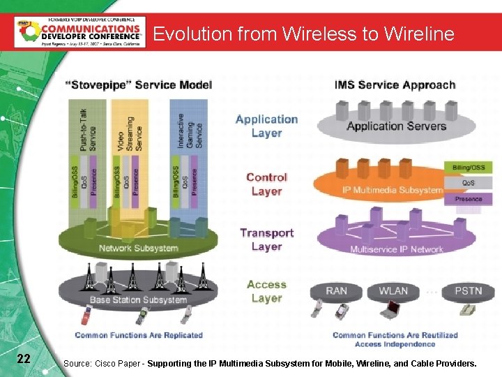 Evolution from Wireless to Wireline 22 Source: Cisco Paper - Supporting the IP Multimedia