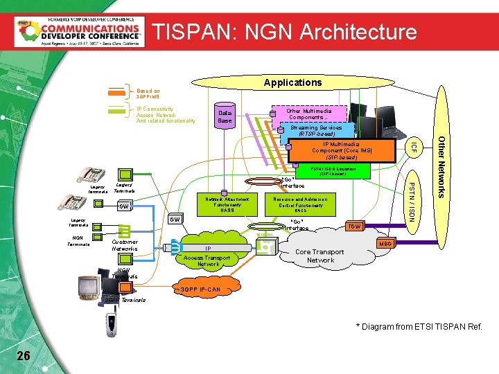 TISPAN: NGN Architecture Applications Based on 3 GPP IMS IP Connectivity Access Network And