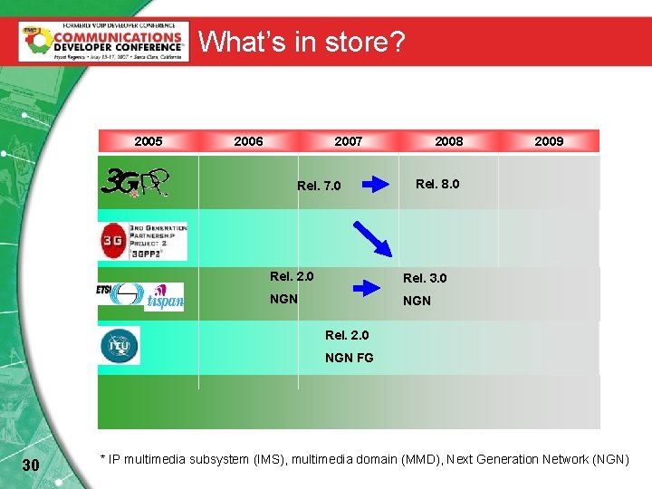What’s in store? 2005 2007 2006 Rel. 7. 0 2008 2009 Rel. 8. 0