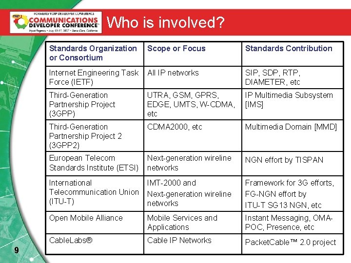 Who is involved? 9 Standards Organization or Consortium Scope or Focus Standards Contribution Internet