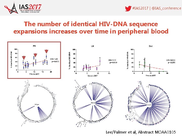 #IAS 2017 | @IAS_conference The number of identical HIV-DNA sequence expansions increases over time
