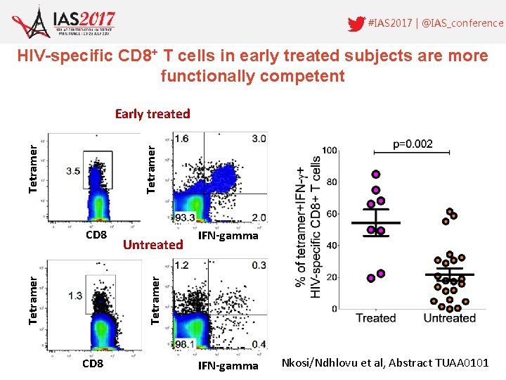 #IAS 2017 | @IAS_conference HIV-specific CD 8+ T cells in early treated subjects are