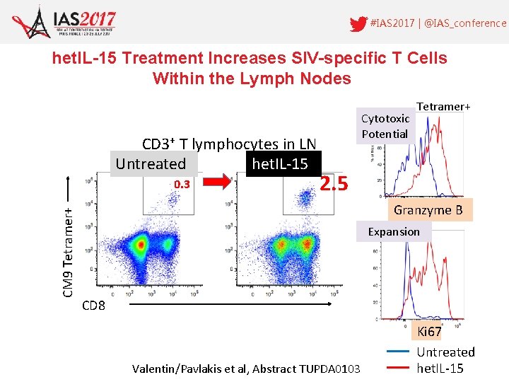 #IAS 2017 | @IAS_conference het. IL-15 Treatment Increases SIV-specific T Cells Within the Lymph