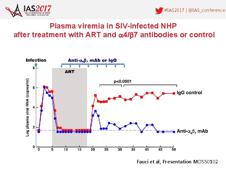 #IAS 2017 | @IAS_conference Plasma viremia in SIV-infected NHP after treatment with ART and