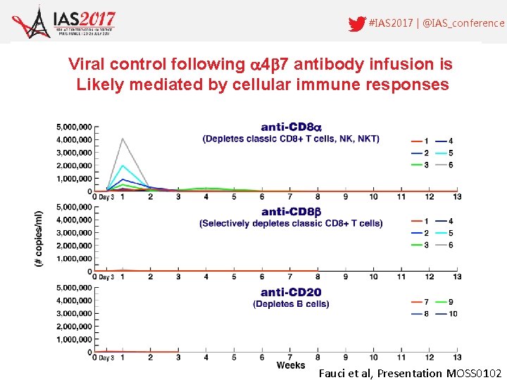#IAS 2017 | @IAS_conference Viral control following a 4 b 7 antibody infusion is