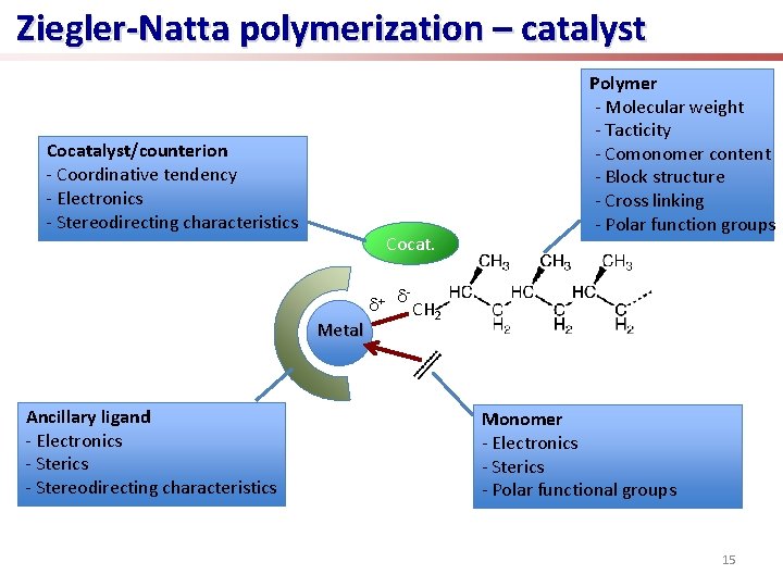 Ziegler-Natta polymerization – catalyst Cocatalyst/counterion - Coordinative tendency - Electronics - Stereodirecting characteristics Cocat.