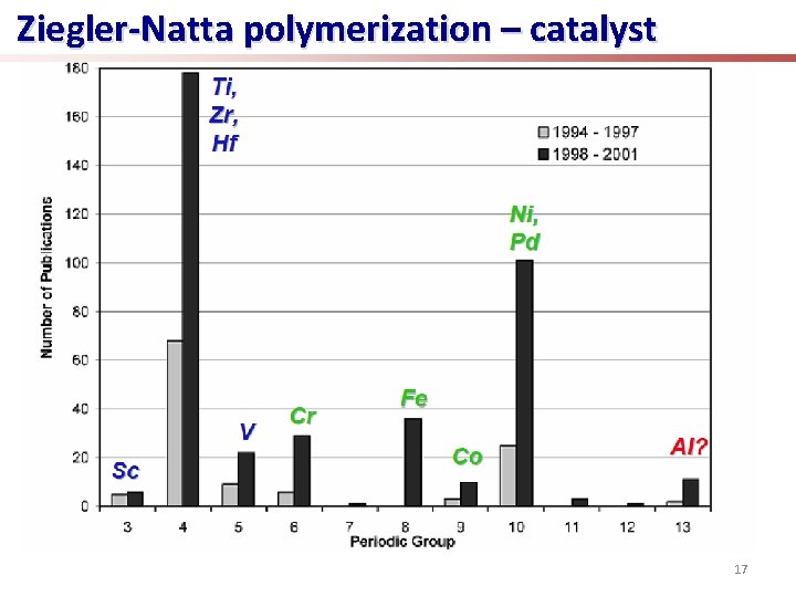 Ziegler-Natta polymerization – catalyst 17 