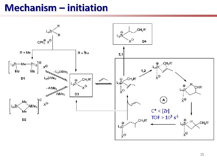 Mechanism – initiation C* < [Zr] TOF > 103 s-1 25 