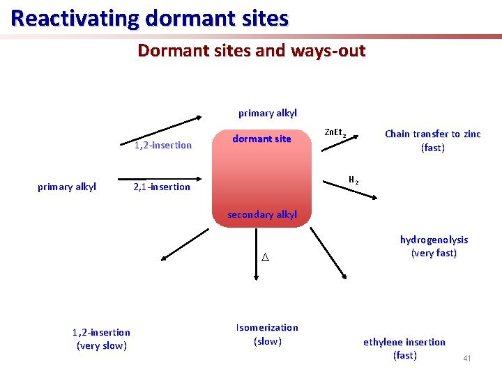 Reactivating dormant sites Dormant sites and ways-out primary alkyl 1, 2 -insertion primary alkyl