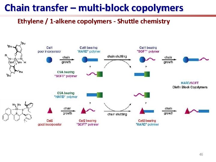 Chain transfer – multi-block copolymers Ethylene / 1 -alkene copolymers - Shuttle chemistry 46