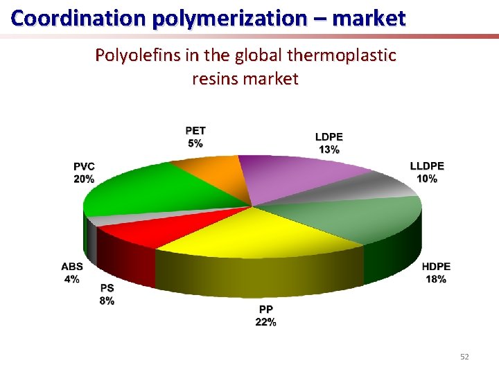 Coordination polymerization – market Polyolefins in the global thermoplastic resins market 52 
