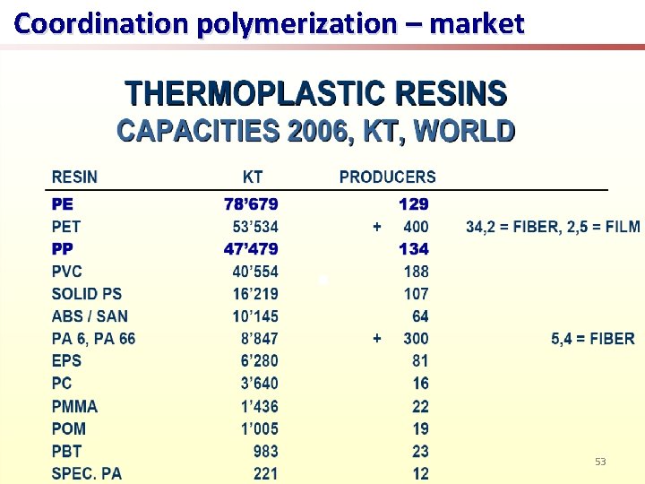 Coordination polymerization – market 53 