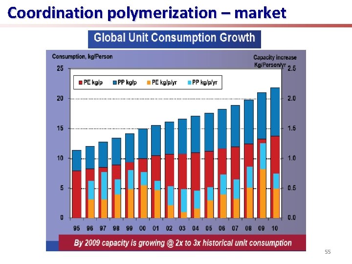 Coordination polymerization – market 55 