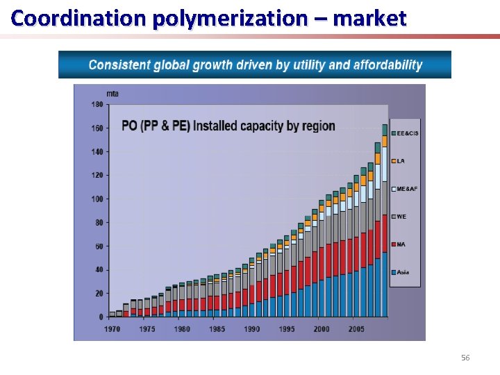 Coordination polymerization – market 56 