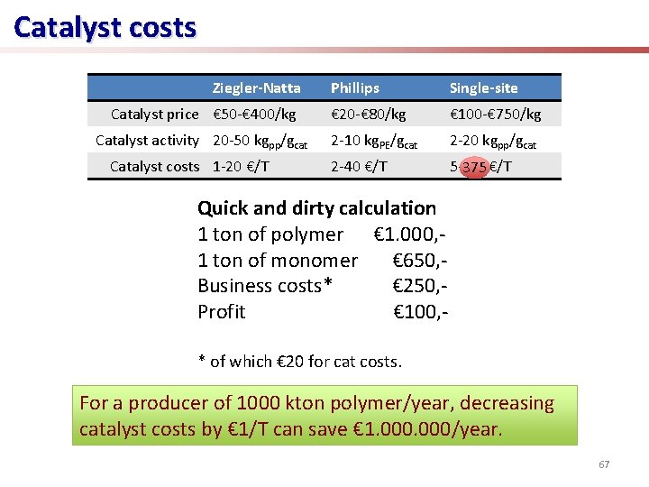 Catalyst costs Ziegler-Natta Catalyst price € 50 -€ 400/kg Catalyst activity 20 -50 kgpp/gcat