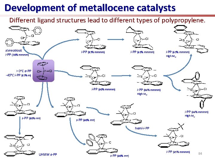 Development of metallocene catalysts Different ligand structures lead to different types of polypropylene. stereoblock