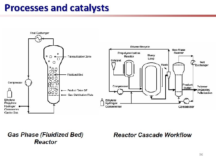 Processes and catalysts 96 