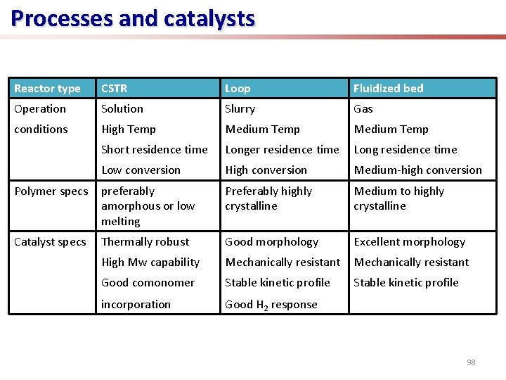 Processes and catalysts Reactor type CSTR Loop Fluidized bed Operation Solution Slurry Gas conditions