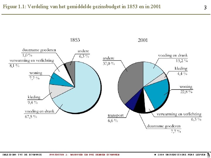 Figuur 1. 1: Verdeling van het gemiddelde gezinsbudget in 1853 en in 2001 INLEIDING