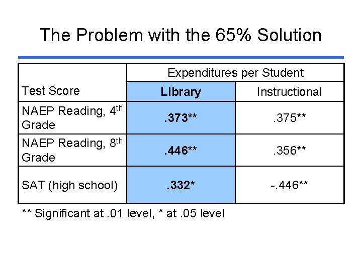 The Problem with the 65% Solution Expenditures per Student Test Score Library Instructional NAEP