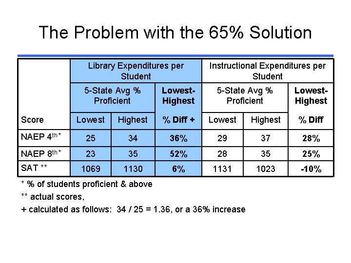 The Problem with the 65% Solution Library Expenditures per Student 5 -State Avg %